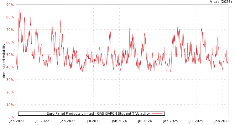 graph of Euro Panel Products Limited GAS-GARCH-T
