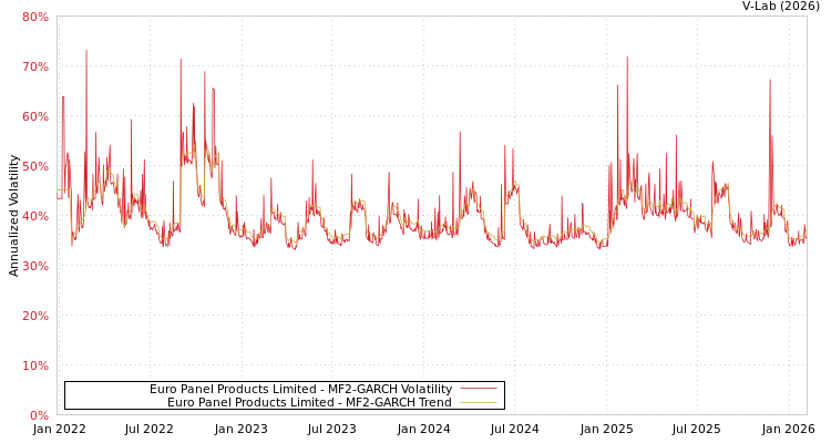 graph of Euro Panel Products Limited MF2-GARCH