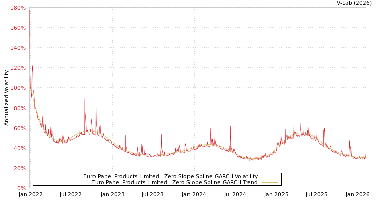 graph of Euro Panel Products Limited S0GARCH
