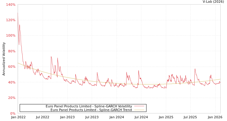 graph of Euro Panel Products Limited SGARCH