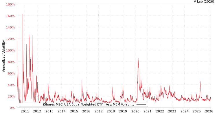 graph of iShares MSCI USA Equal Weighted ETF AMEM