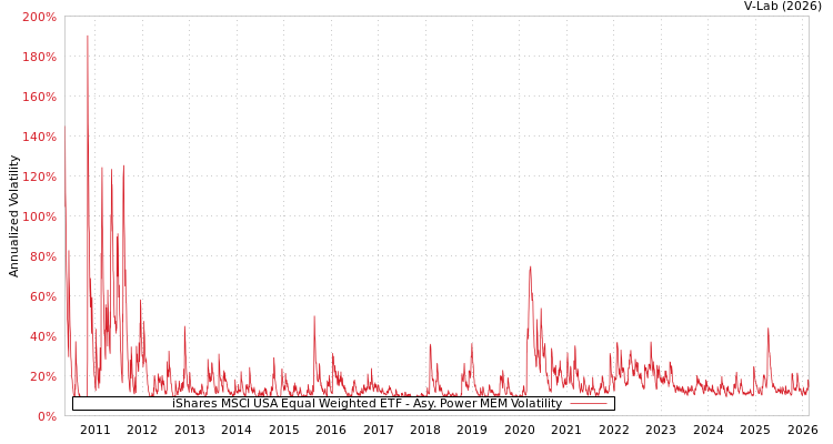 graph of iShares MSCI USA Equal Weighted ETF APMEM