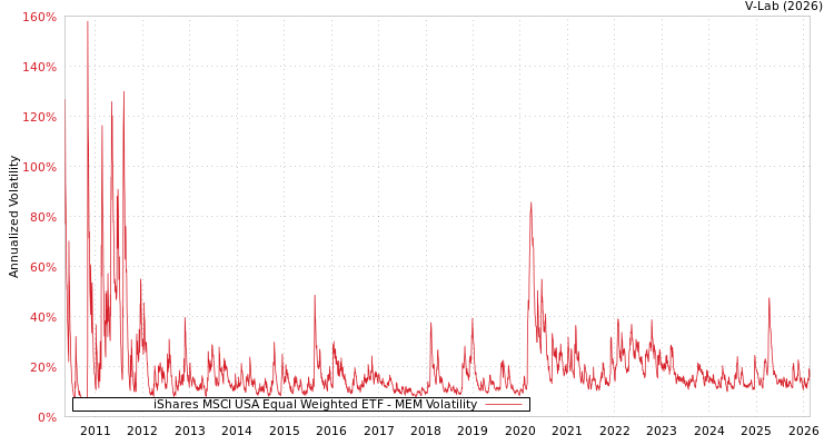 graph of iShares MSCI USA Equal Weighted ETF MEM