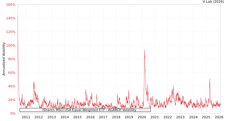 graph of iShares MSCI USA Equal Weighted ETF AGARCH