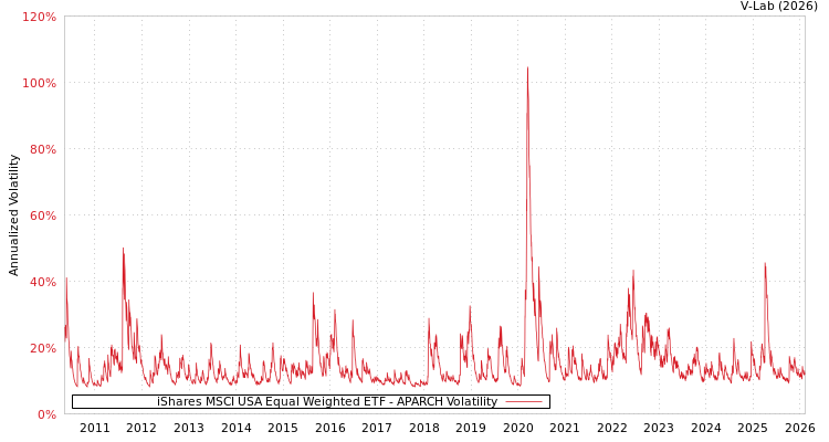graph of iShares MSCI USA Equal Weighted ETF APARCH
