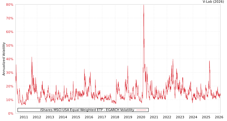 graph of iShares MSCI USA Equal Weighted ETF EGARCH