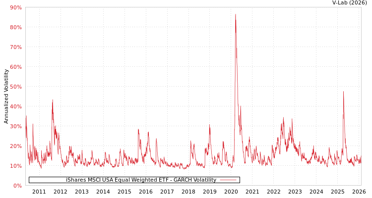 graph of iShares MSCI USA Equal Weighted ETF GARCH