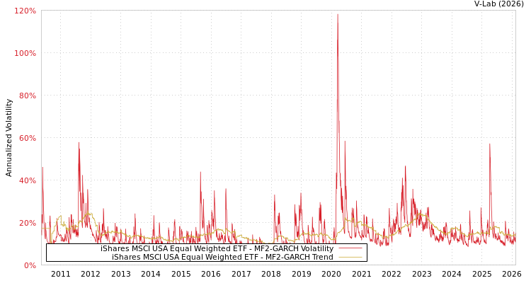 graph of iShares MSCI USA Equal Weighted ETF MF2-GARCH