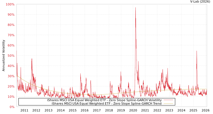 graph of iShares MSCI USA Equal Weighted ETF S0GARCH