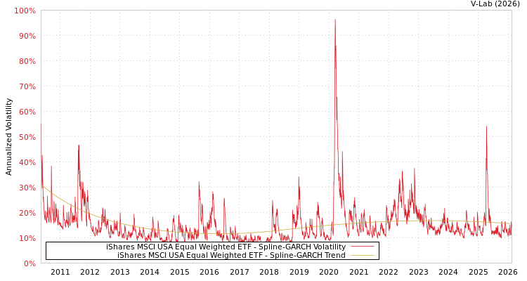 graph of iShares MSCI USA Equal Weighted ETF SGARCH
