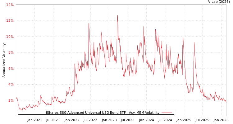 graph of iShares ESG Advanced Universal USD Bond ETF AMEM