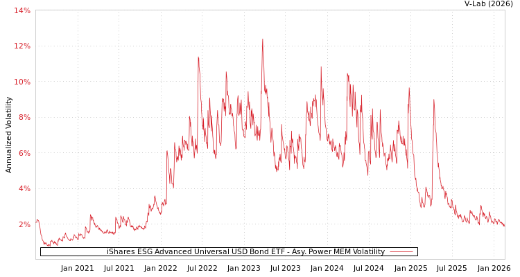graph of iShares ESG Advanced Universal USD Bond ETF APMEM