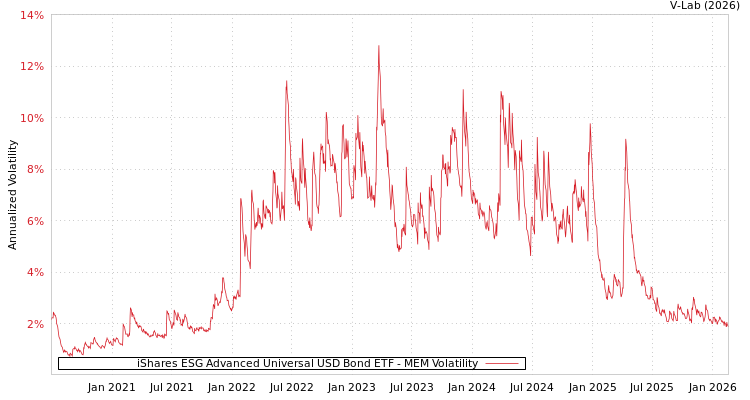 graph of iShares ESG Advanced Universal USD Bond ETF MEM