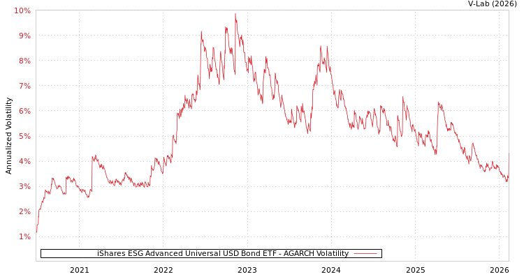 graph of iShares ESG Advanced Universal USD Bond ETF AGARCH