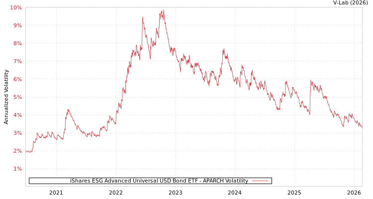 graph of iShares ESG Advanced Universal USD Bond ETF APARCH