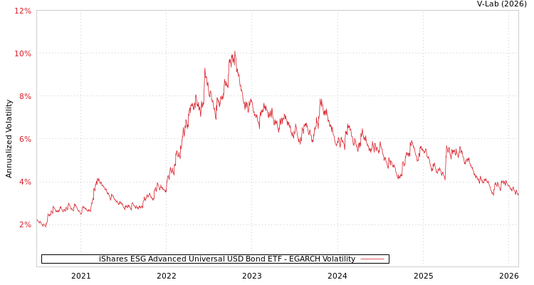 graph of iShares ESG Advanced Universal USD Bond ETF EGARCH