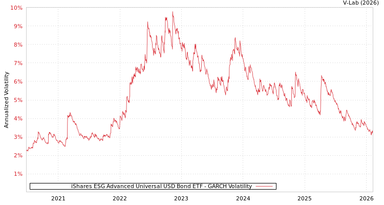 graph of iShares ESG Advanced Universal USD Bond ETF GARCH