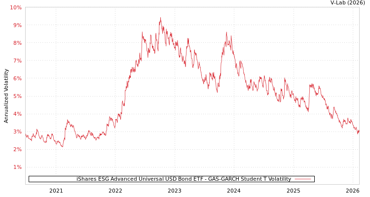 graph of iShares ESG Advanced Universal USD Bond ETF GAS-GARCH-T