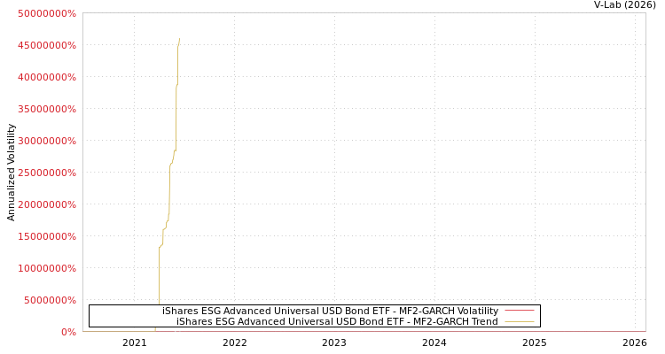 graph of iShares ESG Advanced Universal USD Bond ETF MF2-GARCH