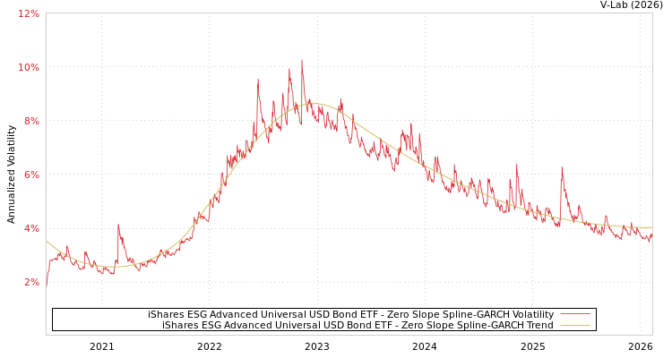 graph of iShares ESG Advanced Universal USD Bond ETF S0GARCH