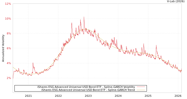 graph of iShares ESG Advanced Universal USD Bond ETF SGARCH