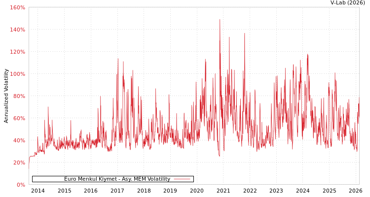 graph of Euro Menkul Kiymet AMEM
