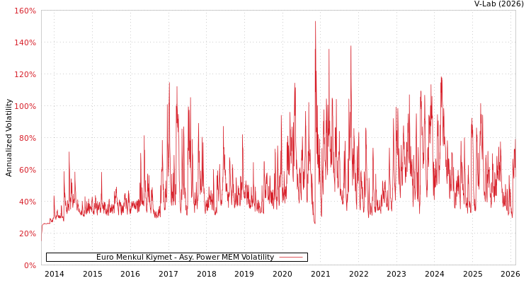 graph of Euro Menkul Kiymet APMEM