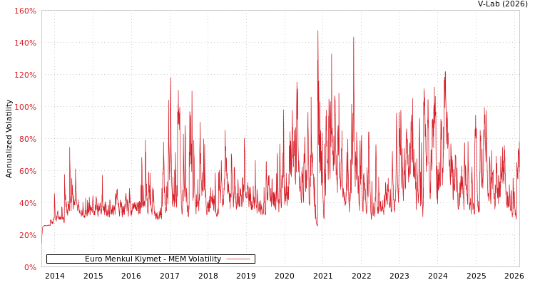 graph of Euro Menkul Kiymet MEM