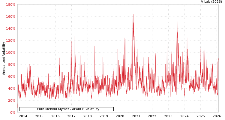 graph of Euro Menkul Kiymet APARCH
