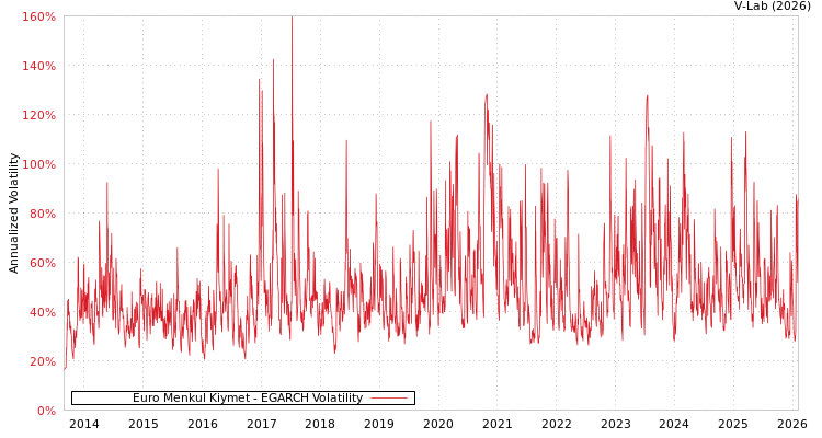 graph of Euro Menkul Kiymet EGARCH