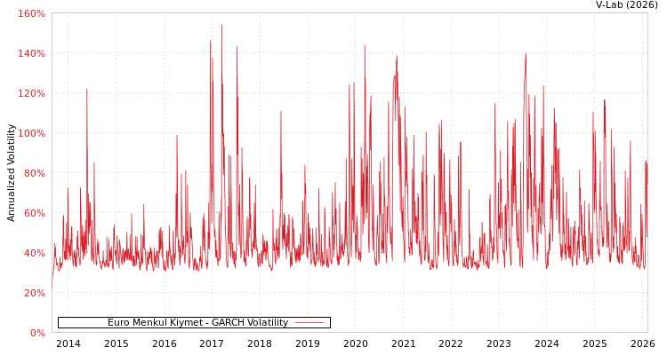 graph of Euro Menkul Kiymet GARCH