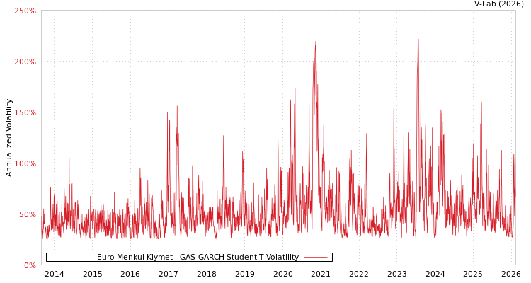 graph of Euro Menkul Kiymet GAS-GARCH-T