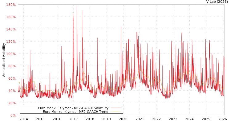 graph of Euro Menkul Kiymet MF2-GARCH