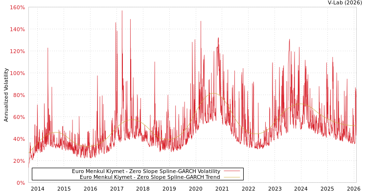graph of Euro Menkul Kiymet S0GARCH