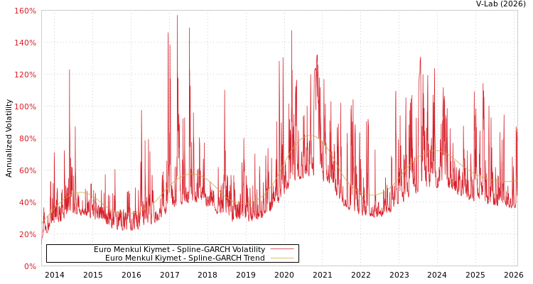 graph of Euro Menkul Kiymet SGARCH