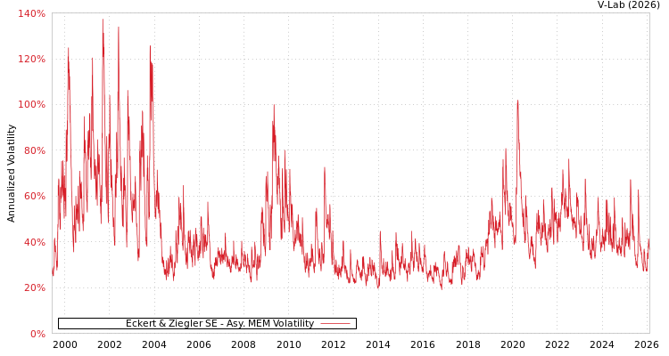 graph of Eckert & Ziegler SE AMEM