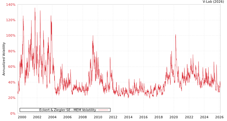 graph of Eckert & Ziegler SE MEM