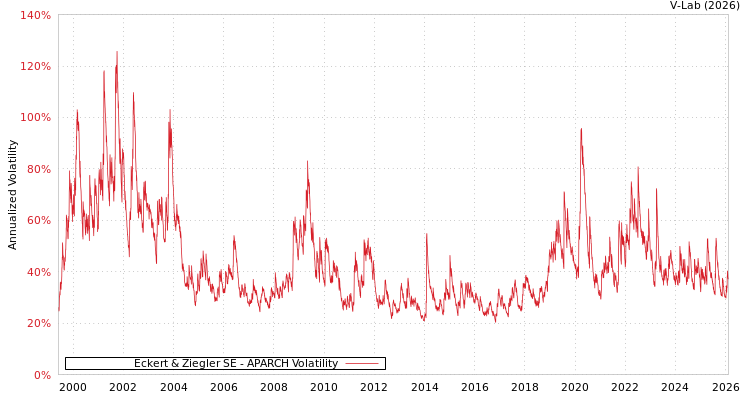 graph of Eckert & Ziegler SE APARCH