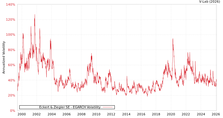 graph of Eckert & Ziegler SE EGARCH