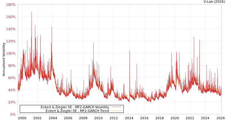 graph of Eckert & Ziegler SE MF2-GARCH