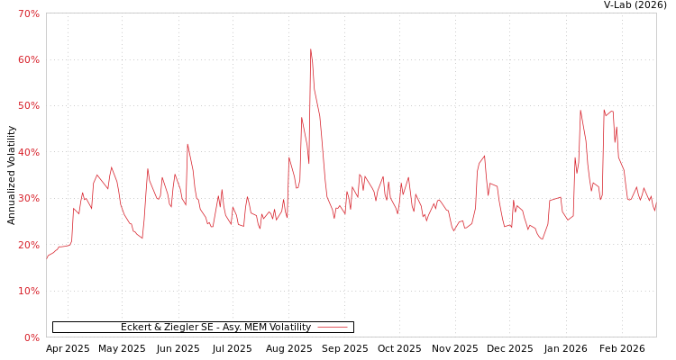 graph of Eckert & Ziegler SE AMEM