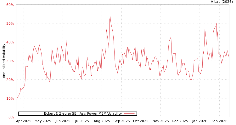 graph of Eckert & Ziegler SE APMEM