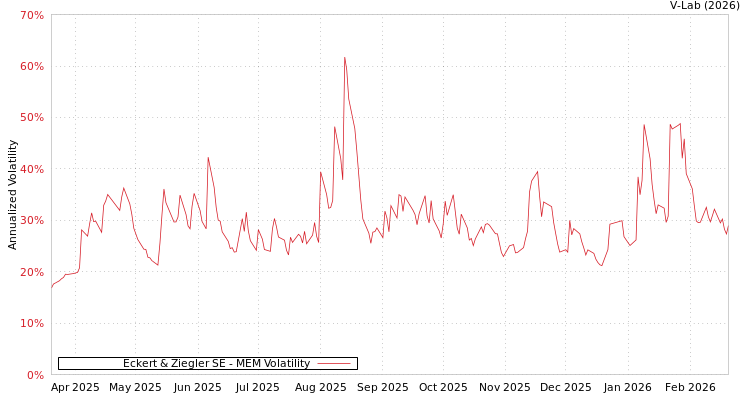 graph of Eckert & Ziegler SE MEM