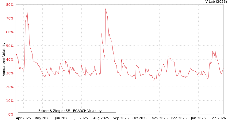graph of Eckert & Ziegler SE EGARCH