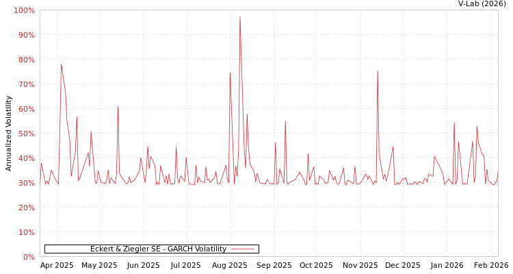 graph of Eckert & Ziegler SE GARCH