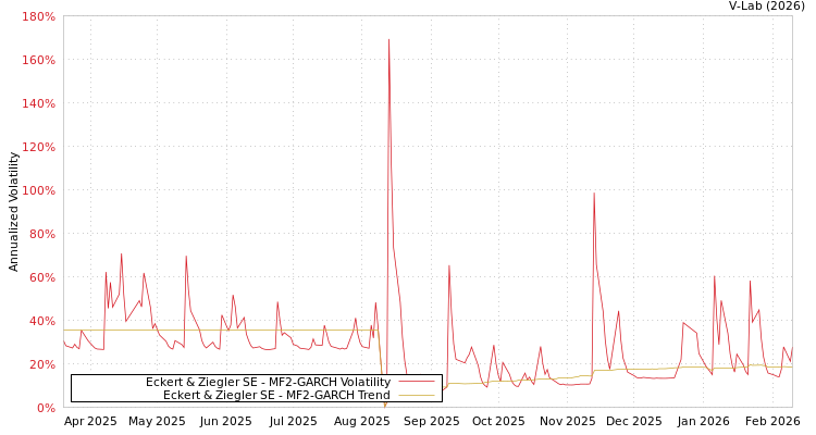 graph of Eckert & Ziegler SE MF2-GARCH