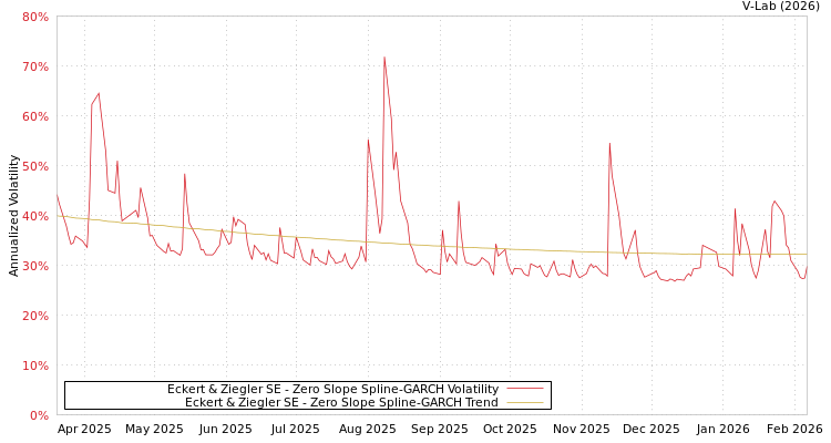 graph of Eckert & Ziegler SE S0GARCH