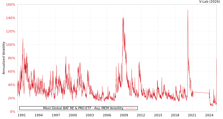 graph of Mast Global BAT RE & PRO ETF AMEM