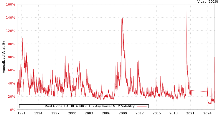 graph of Mast Global BAT RE & PRO ETF APMEM