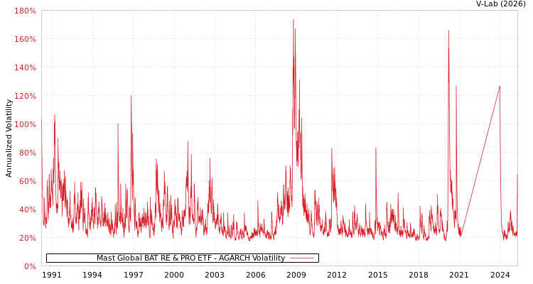 graph of Mast Global BAT RE & PRO ETF AGARCH